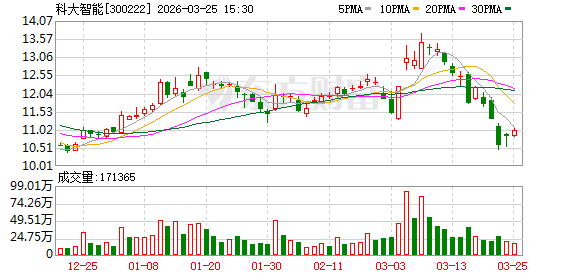 机构调研丨光通信+算力概念+储能概念 这家公司今日一字涨停 800G LPO光模块已小批量出货