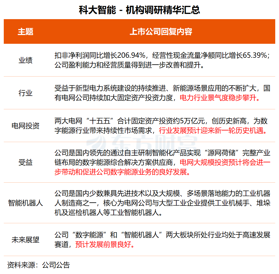 机构调研丨光通信+算力概念+储能概念 这家公司今日一字涨停 800G LPO光模块已小批量出货