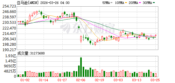 亚马逊传闻引爆软件板块恐慌 “AI颠覆逻辑”再度升温