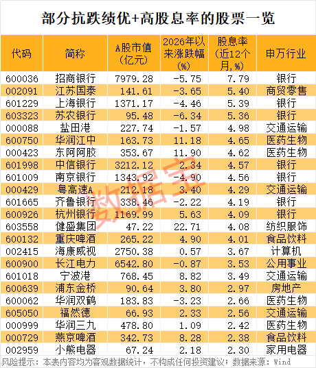 股息率最高7.79%!抗跌绩优股出炉 6股业绩猛增50%以上