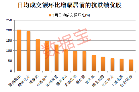 股息率最高7.79%!抗跌绩优股出炉 6股业绩猛增50%以上