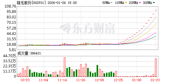 突发公告！两大牛股锋龙股份、嘉美包装停牌核查！