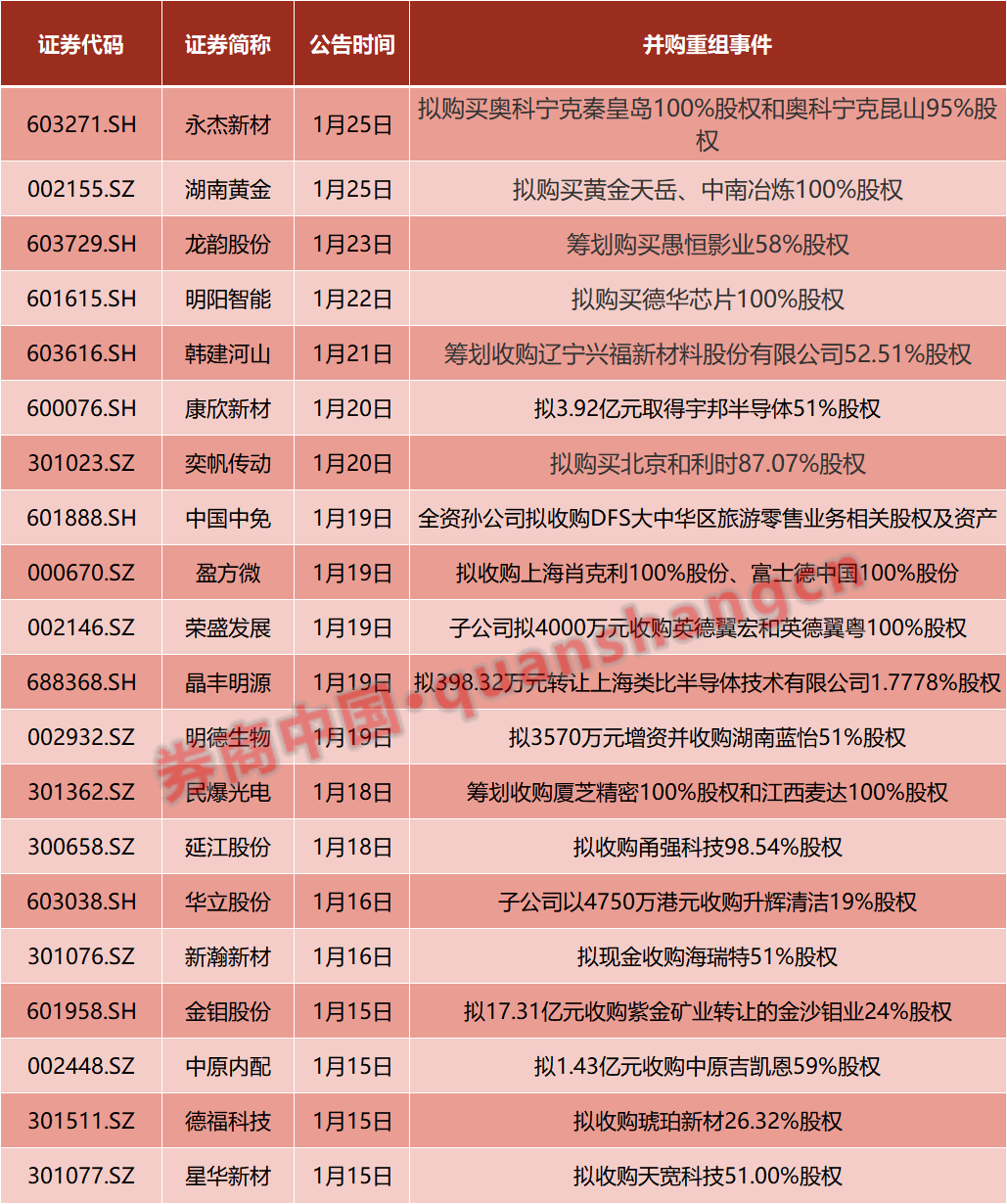 重大资产重组!两只A股突发公告!