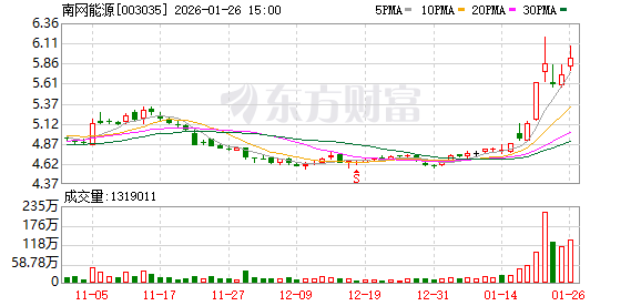 节能环保业务发力 南网能源二零二五年净利预计扭亏为盈