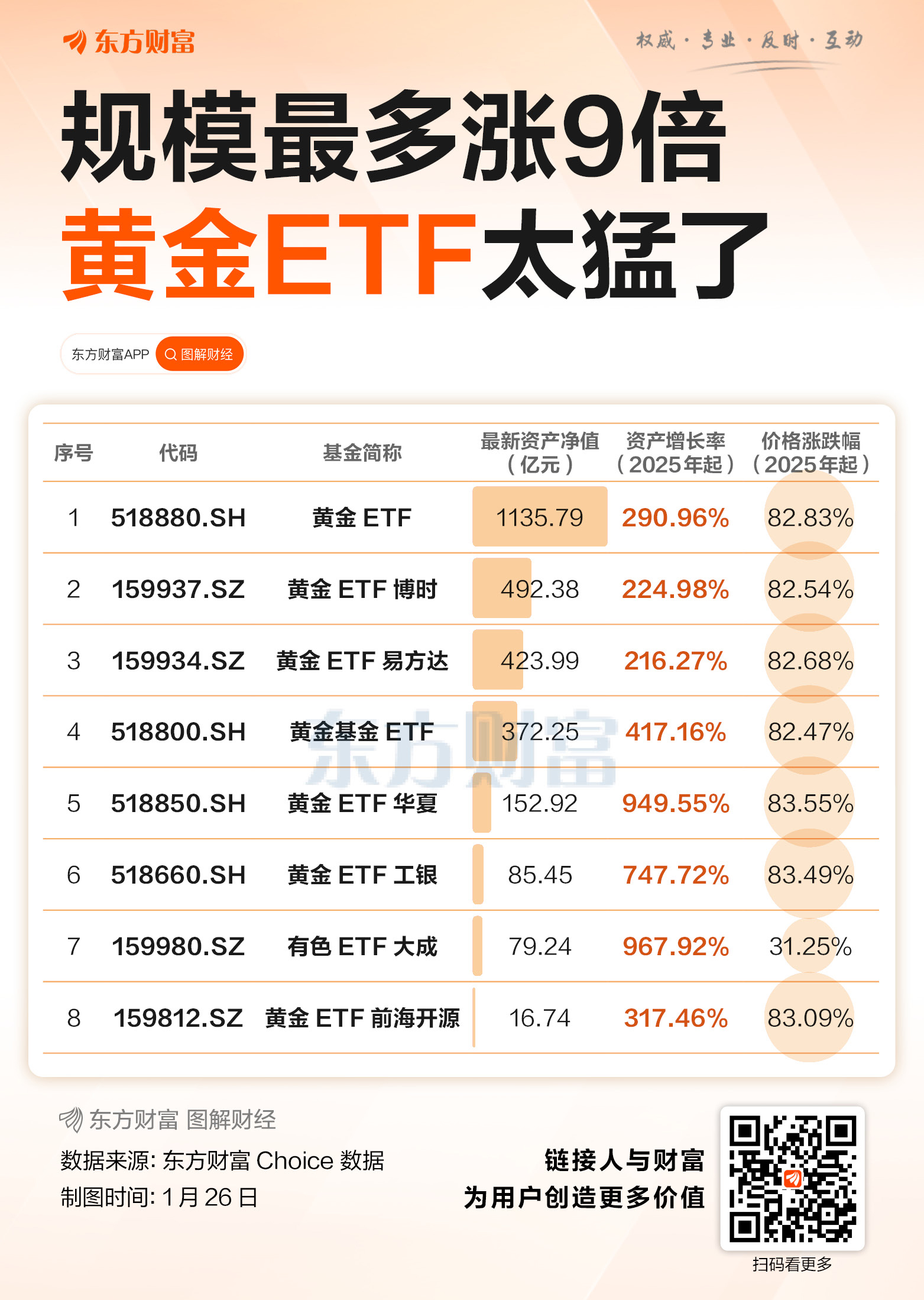 规模最多涨9倍 黄金ETF太猛了