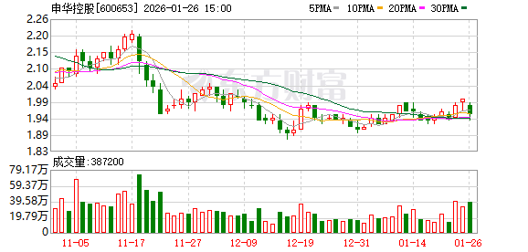 扣非净利“四连亏”！申华控股2025年预亏过亿元 汽车品牌价格战“枷锁”沉重