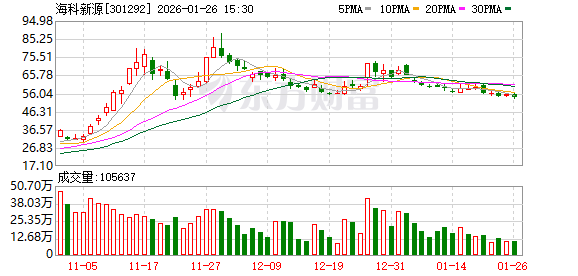 3年内每年至少供货10万吨！301292，牵手比亚迪锂电池！