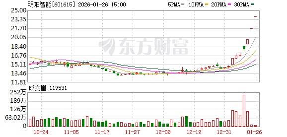 股价提前大涨！欲跨界太空光伏！明阳智能收上交所问询函
