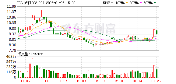 “锁箱机制”定价！TCL中环拟5100万美元出售马来西亚光伏工厂 胜宏科技接盘