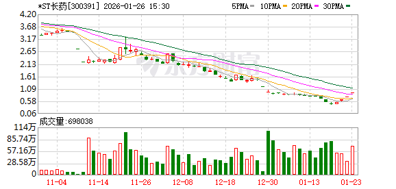 证监会亮剑：长药锁定退市、立方遭警示 火中取栗式炒作遭棒喝