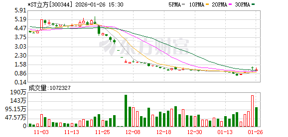 证监会亮剑:长药锁定退市、立方遭警示 火中取栗式炒作遭棒喝