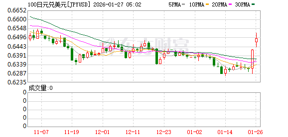 十五年来首次？美日或将协同干预汇市 日元汇率升至两个月新高
