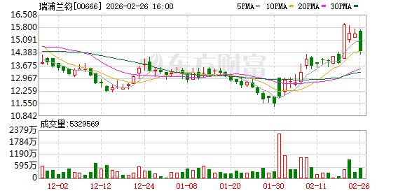 港股全线大涨!恒生科技指数涨超3% 半导体、锂电股狂拉