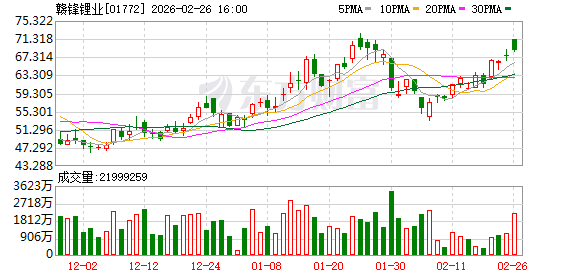 港股全线大涨!恒生科技指数涨超3% 半导体、锂电股狂拉