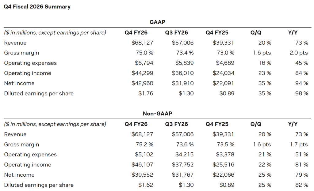 英伟达业绩打破AI焦虑:上财季营收增超七成 黄仁勋称代理式AI的拐点已来 客户正加大对算力投资