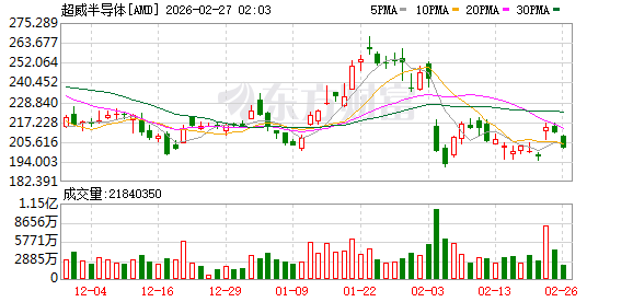 美国存储芯片巨头 股价大跳水!拿下超级大单 AMD股价大涨