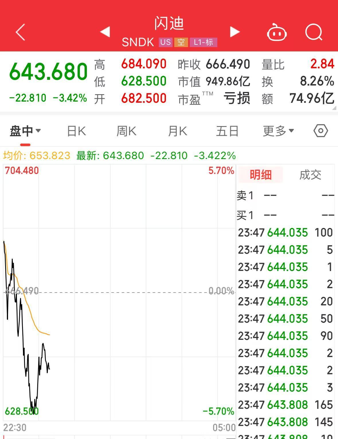 美国存储芯片巨头 股价大跳水!拿下超级大单 AMD股价大涨