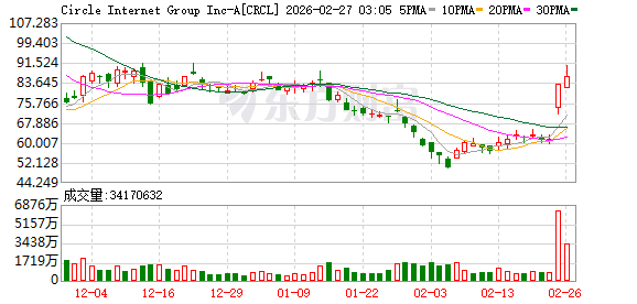 股价暴涨超35% “稳定币第一股”Circle业绩全面超预期