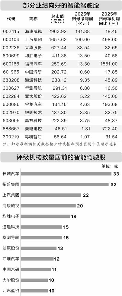 智能驾驶加速落地 产业景气度持续上行