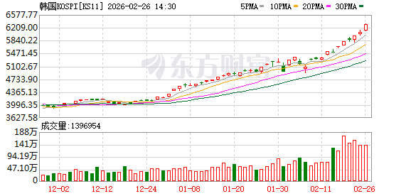 韩国股市又暴涨 2026年涨幅已接近50% 成全球第九大股市