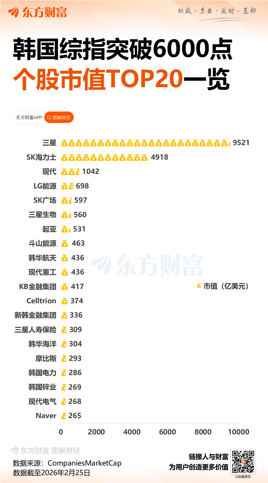 韩国股市又暴涨 2026年涨幅已接近50% 成全球第九大股市