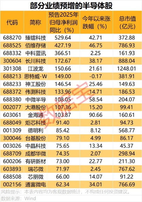功率半导体龙头宣布涨价!业绩向好的概念股出炉