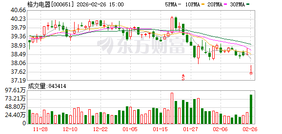 时隔六年 高瓴资本首次减持格力电器!