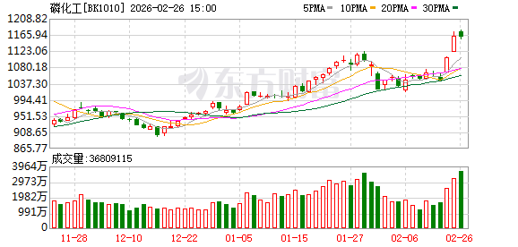 特朗普大动作!磷化工板块再度爆发 融资客月内抢筹多只概念股