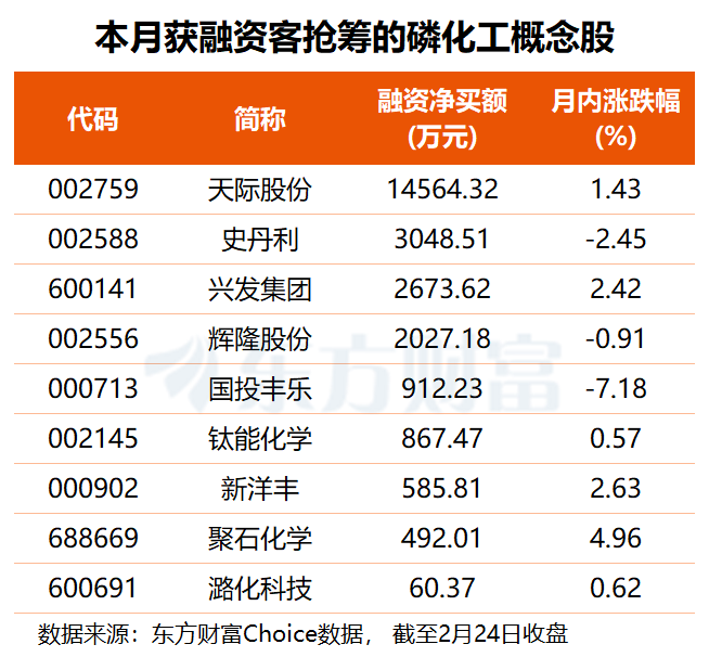 特朗普大动作!磷化工板块再度爆发 融资客月内抢筹多只概念股