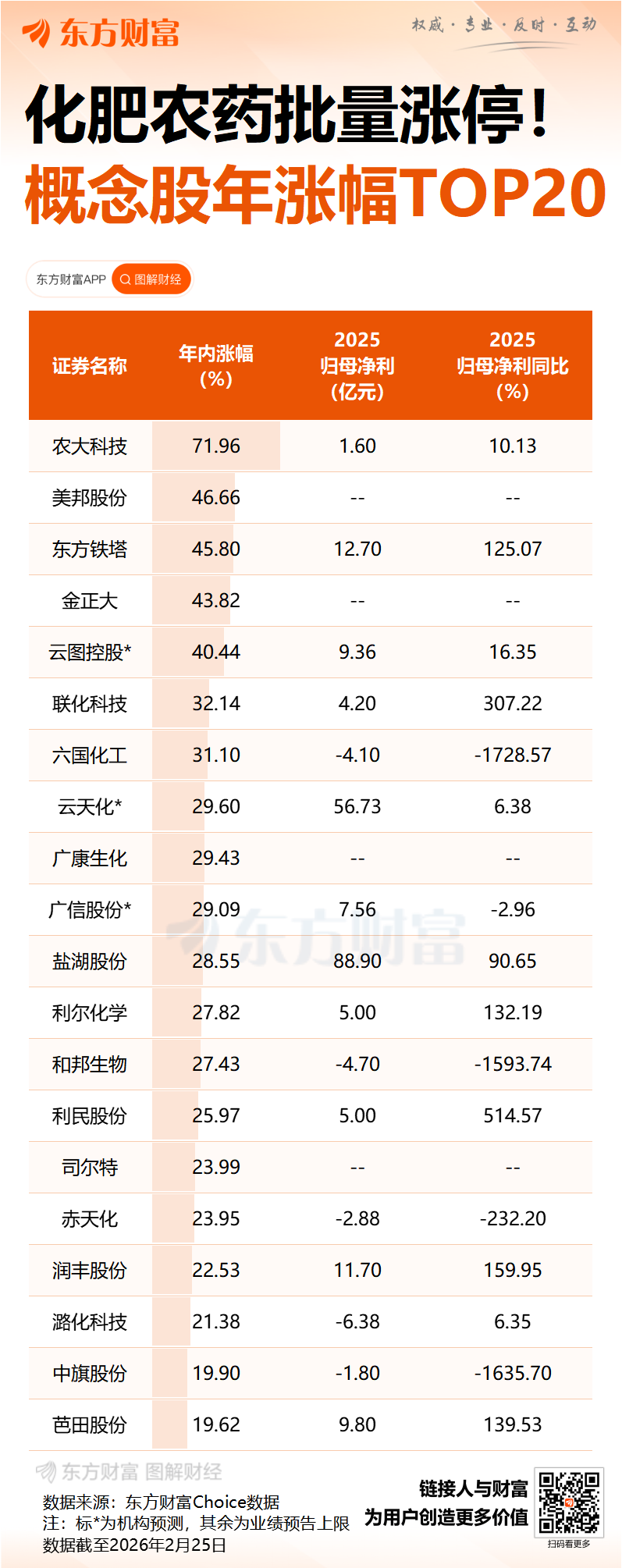 特朗普大动作!磷化工板块再度爆发 融资客月内抢筹多只概念股