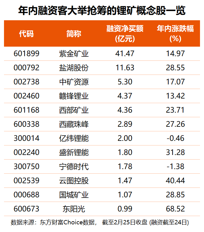 津巴布韦突发锂矿禁令 涨价预期再升温?多股已获融资客超亿元加仓