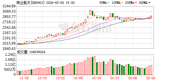 四大利好驱动!午后20%涨停!商业航天赛道集体狂飙