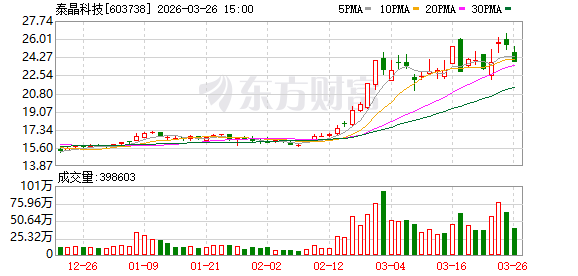 机构调研丨CPO概念+被动元件+光刻机 这家公司盘中股价创四年新高 高端产品国产替代有望加速