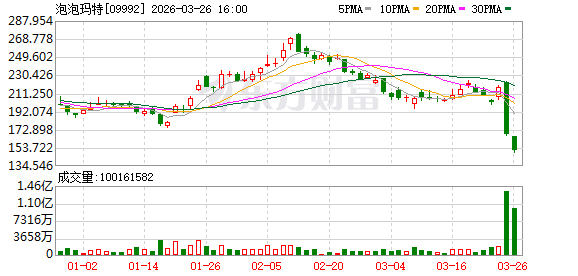 泡泡玛特2025年财报:净利同比增速达280% LABUBU营收突破一百亿元