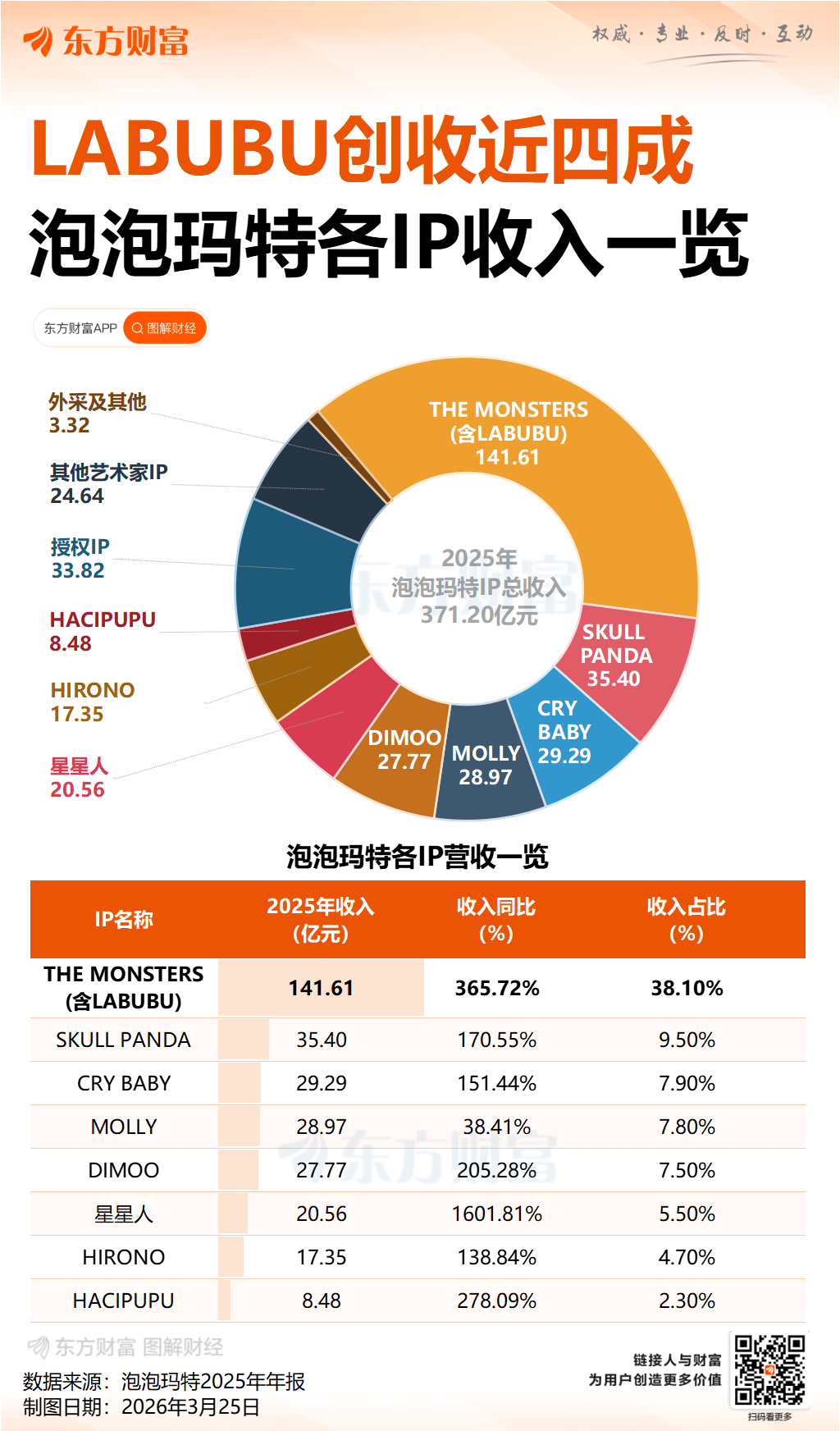 泡泡玛特2025年财报:净利同比增速达280% LABUBU营收突破一百亿元