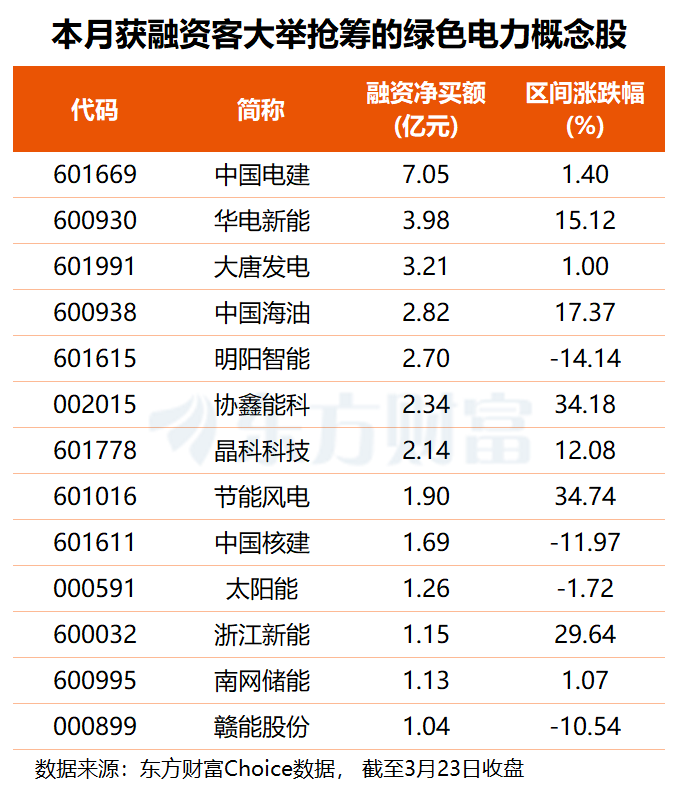 两部门“点名”支持绿色电力 多只概念股强势涨停(附股)