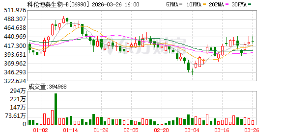 科伦博泰亏损3.8亿亏损 核心药品销售不及预期