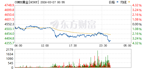 盘中集体大涨!伊朗局势再生变数!金价狂飙背后 有何逻辑?