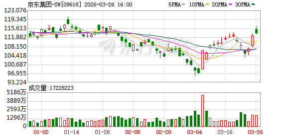 京东公布AI进展 “龙虾”系产品近一周token调用量环比增长455%