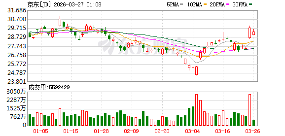 京东公布AI进展 “龙虾”系产品近一周token调用量环比增长455%
