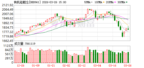 多家化工企业大幅上调有机硅产品价格或传导至下游 “鱼子酱面霜”已官宣涨价