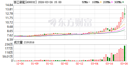 超8亿资金出逃明阳智能,机构狂买浙江新能(名单)丨龙虎榜