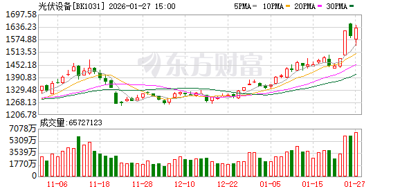 A股光伏板块掀起涨停潮 竟因马斯克的一句话？