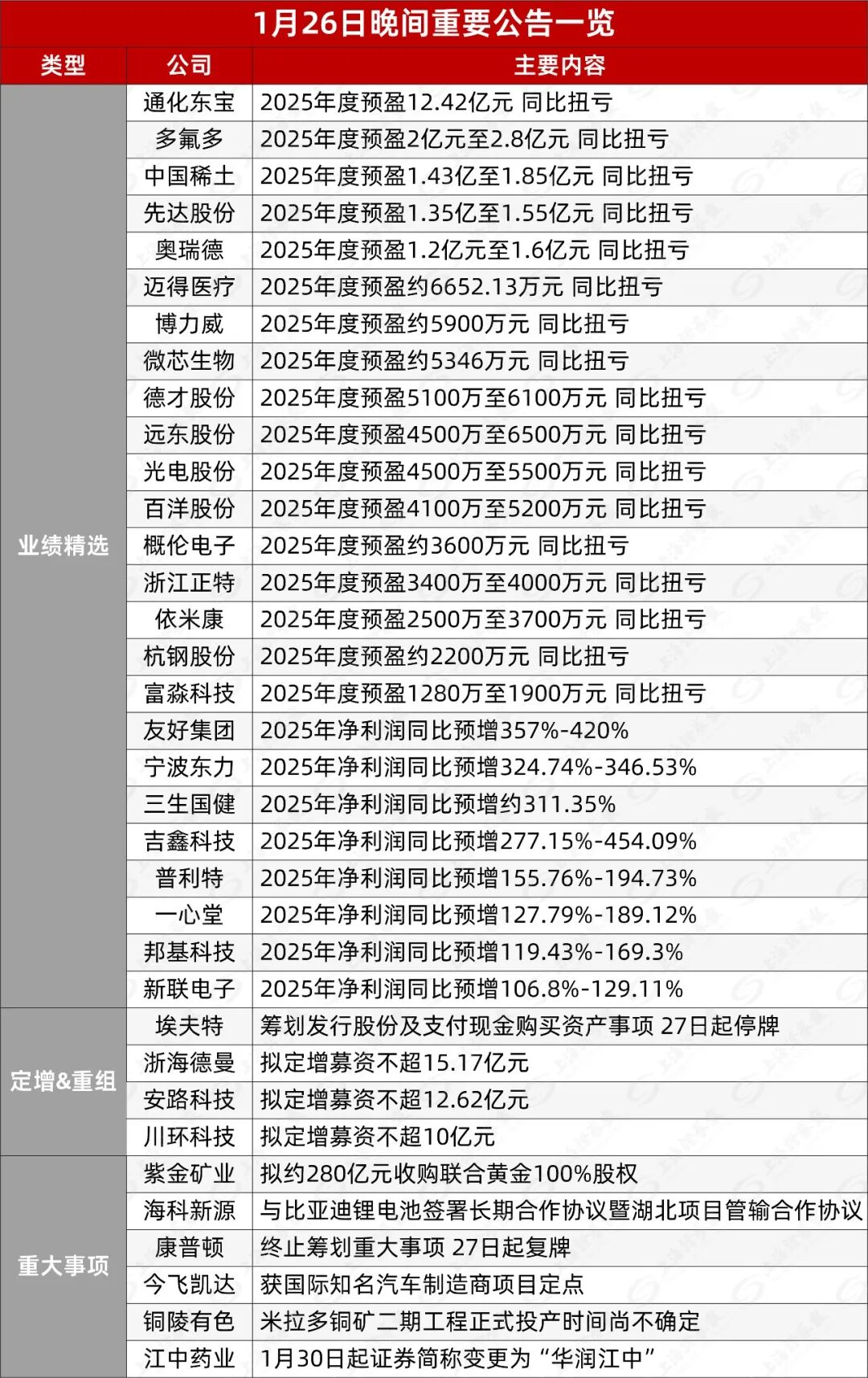 股市直播|通化东宝等一批公司预告2025年业绩扭亏；多家公司拟定增募资