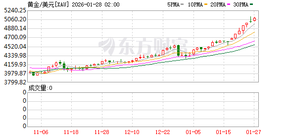 新的历史纪录！黄金价格突破5000美元 机构看多到6600美元
