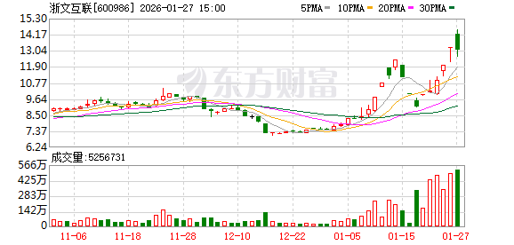 机构密集调研AI营销概念股！龙头月内涨近六成 近一个月接待量居前热门股名单来了
