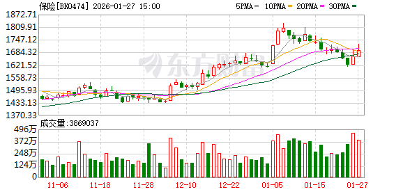 公募明显增配！多只保险股翻倍 2026年迎戴维斯双击？