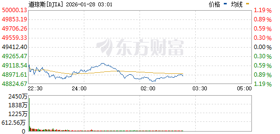 美股三大指数走势分化 标普创盘中历史新高 光通信板块普涨 康宁涨超16%