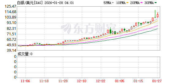 白银走势颇似模因股？前小摩策略师警告：银价恐较当前水平腰斩
