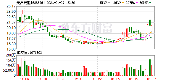 多家光伏龙头锚定2026年业绩反转 天合光能“立军令状”目标盈利2亿
